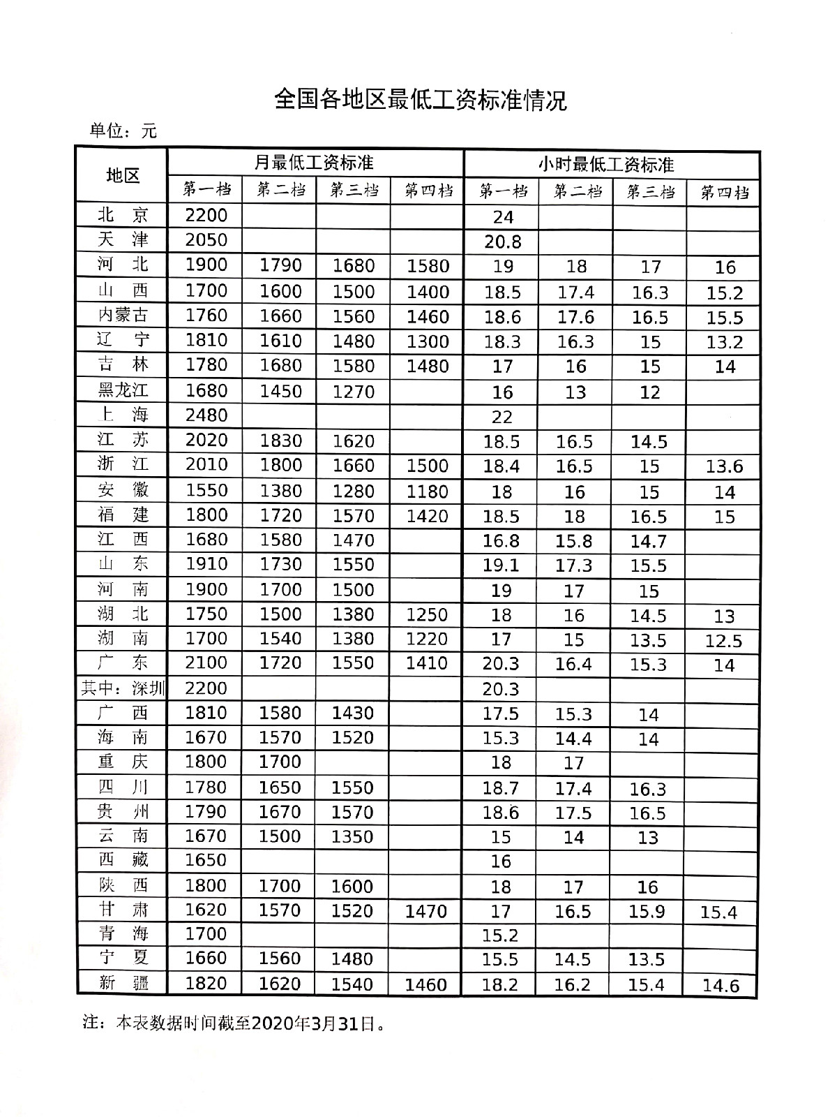 全國最低工資.jpg